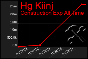 Total Graph of Hg Kiinj