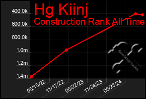 Total Graph of Hg Kiinj