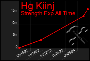 Total Graph of Hg Kiinj