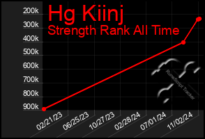 Total Graph of Hg Kiinj