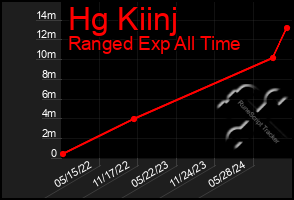 Total Graph of Hg Kiinj