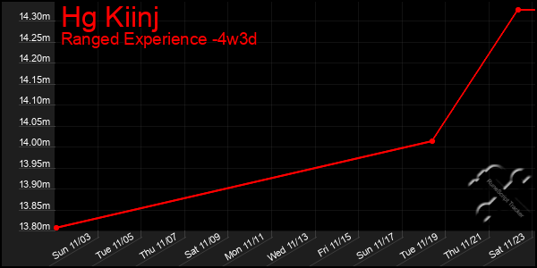 Last 31 Days Graph of Hg Kiinj