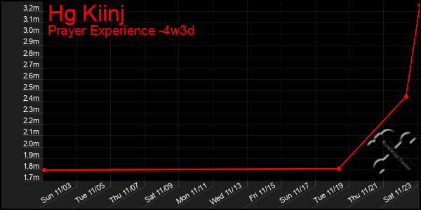 Last 31 Days Graph of Hg Kiinj