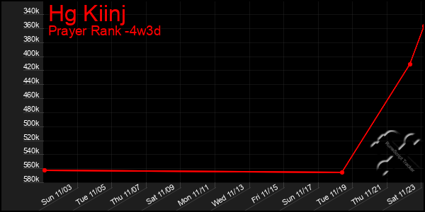 Last 31 Days Graph of Hg Kiinj