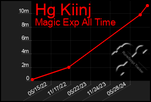 Total Graph of Hg Kiinj