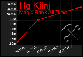 Total Graph of Hg Kiinj