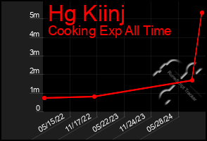 Total Graph of Hg Kiinj