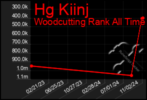 Total Graph of Hg Kiinj