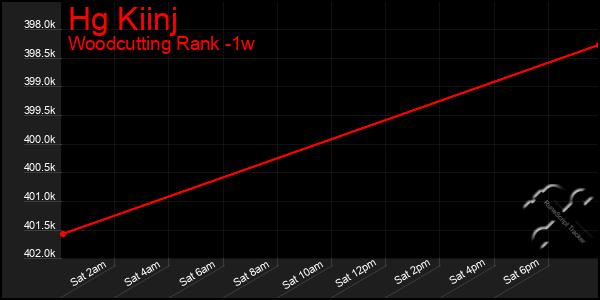 Last 7 Days Graph of Hg Kiinj