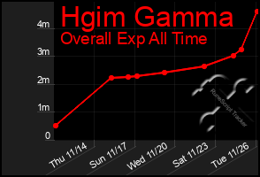 Total Graph of Hgim Gamma