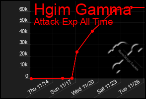 Total Graph of Hgim Gamma