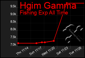 Total Graph of Hgim Gamma