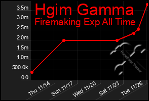 Total Graph of Hgim Gamma