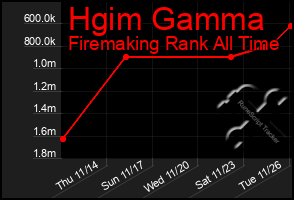 Total Graph of Hgim Gamma