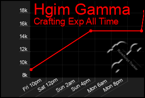 Total Graph of Hgim Gamma