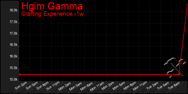 Last 7 Days Graph of Hgim Gamma