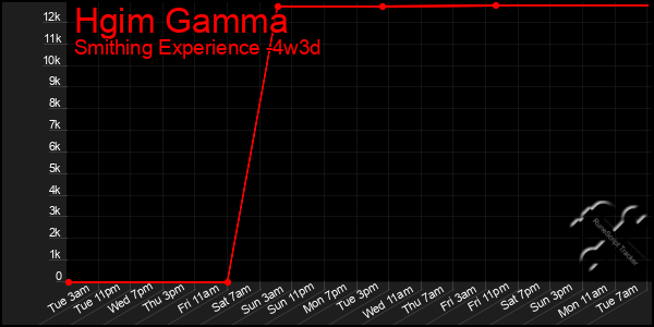 Last 31 Days Graph of Hgim Gamma