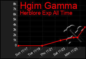 Total Graph of Hgim Gamma