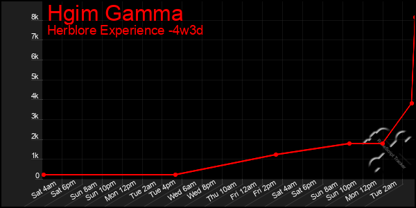 Last 31 Days Graph of Hgim Gamma