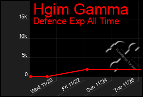 Total Graph of Hgim Gamma