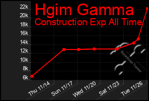 Total Graph of Hgim Gamma