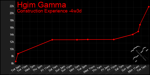 Last 31 Days Graph of Hgim Gamma