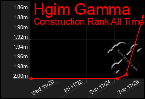 Total Graph of Hgim Gamma