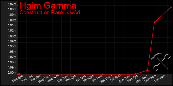 Last 31 Days Graph of Hgim Gamma