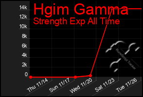 Total Graph of Hgim Gamma