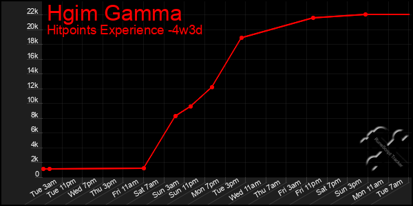 Last 31 Days Graph of Hgim Gamma