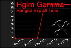 Total Graph of Hgim Gamma