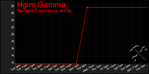 Last 31 Days Graph of Hgim Gamma