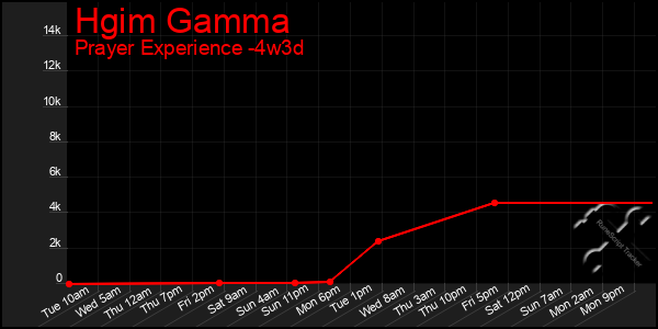 Last 31 Days Graph of Hgim Gamma