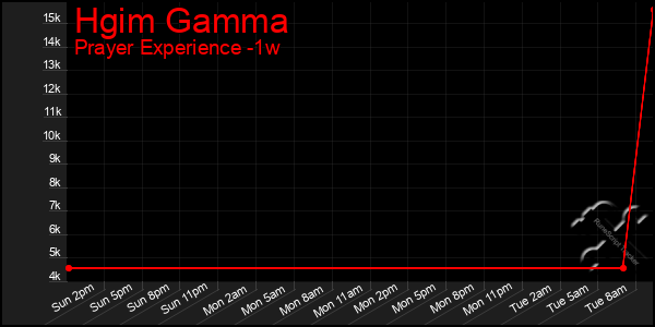 Last 7 Days Graph of Hgim Gamma