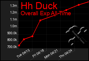 Total Graph of Hh Duck