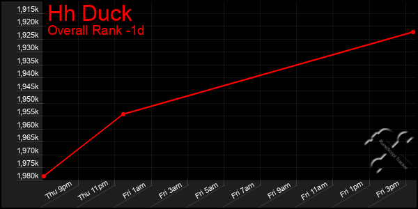 Last 24 Hours Graph of Hh Duck