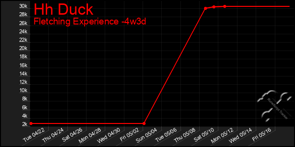 Last 31 Days Graph of Hh Duck