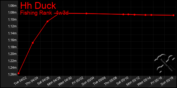 Last 31 Days Graph of Hh Duck