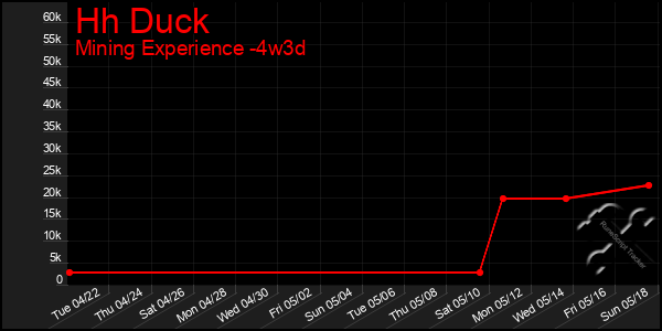 Last 31 Days Graph of Hh Duck