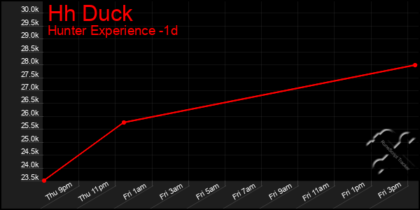 Last 24 Hours Graph of Hh Duck