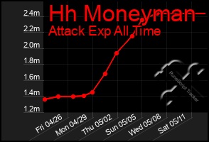Total Graph of Hh Moneyman