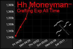 Total Graph of Hh Moneyman
