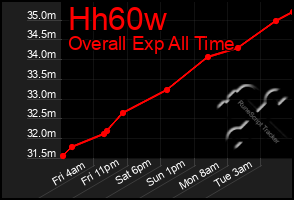 Total Graph of Hh60w