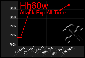 Total Graph of Hh60w