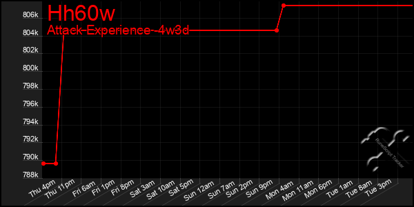 Last 31 Days Graph of Hh60w