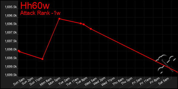 Last 7 Days Graph of Hh60w
