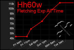Total Graph of Hh60w