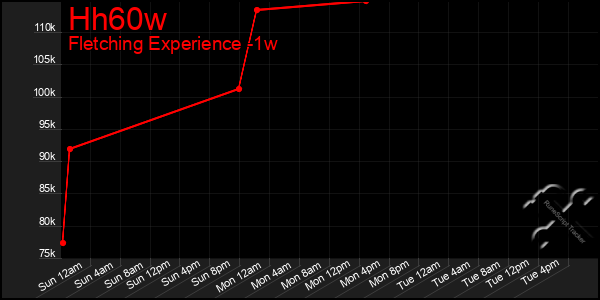 Last 7 Days Graph of Hh60w