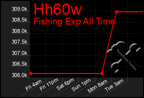 Total Graph of Hh60w
