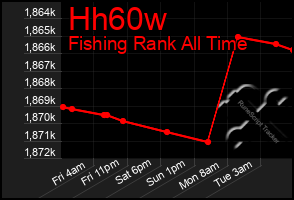 Total Graph of Hh60w
